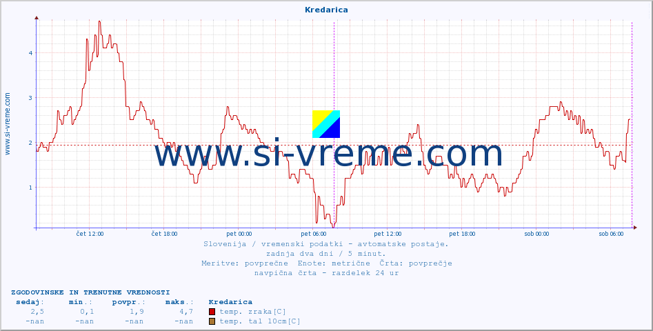 POVPREČJE :: Kredarica :: temp. zraka | vlaga | smer vetra | hitrost vetra | sunki vetra | tlak | padavine | sonce | temp. tal  5cm | temp. tal 10cm | temp. tal 20cm | temp. tal 30cm | temp. tal 50cm :: zadnja dva dni / 5 minut.