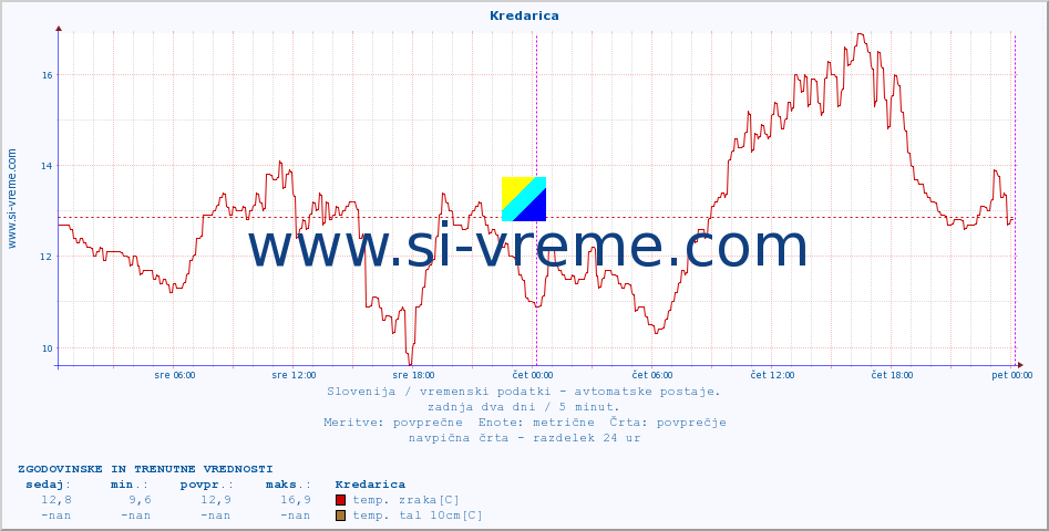 POVPREČJE :: Kredarica :: temp. zraka | vlaga | smer vetra | hitrost vetra | sunki vetra | tlak | padavine | sonce | temp. tal  5cm | temp. tal 10cm | temp. tal 20cm | temp. tal 30cm | temp. tal 50cm :: zadnja dva dni / 5 minut.