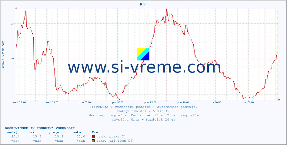 POVPREČJE :: Krn :: temp. zraka | vlaga | smer vetra | hitrost vetra | sunki vetra | tlak | padavine | sonce | temp. tal  5cm | temp. tal 10cm | temp. tal 20cm | temp. tal 30cm | temp. tal 50cm :: zadnja dva dni / 5 minut.