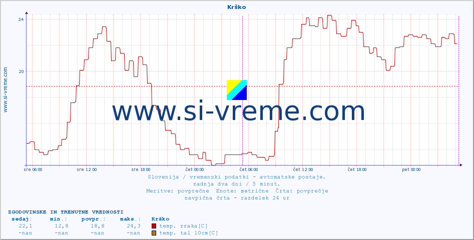 POVPREČJE :: Krško :: temp. zraka | vlaga | smer vetra | hitrost vetra | sunki vetra | tlak | padavine | sonce | temp. tal  5cm | temp. tal 10cm | temp. tal 20cm | temp. tal 30cm | temp. tal 50cm :: zadnja dva dni / 5 minut.