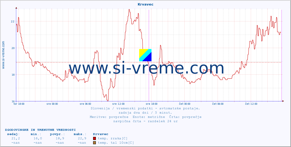 POVPREČJE :: Krvavec :: temp. zraka | vlaga | smer vetra | hitrost vetra | sunki vetra | tlak | padavine | sonce | temp. tal  5cm | temp. tal 10cm | temp. tal 20cm | temp. tal 30cm | temp. tal 50cm :: zadnja dva dni / 5 minut.