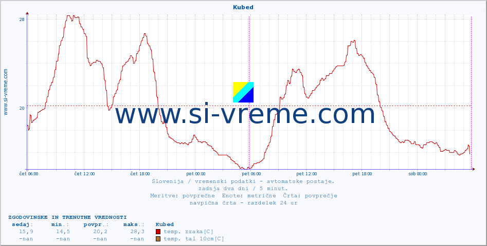 POVPREČJE :: Kubed :: temp. zraka | vlaga | smer vetra | hitrost vetra | sunki vetra | tlak | padavine | sonce | temp. tal  5cm | temp. tal 10cm | temp. tal 20cm | temp. tal 30cm | temp. tal 50cm :: zadnja dva dni / 5 minut.