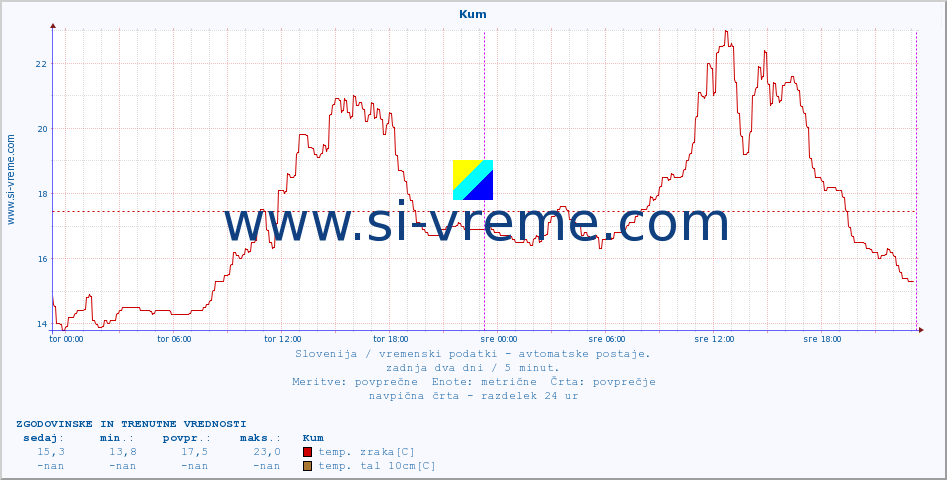 POVPREČJE :: Kum :: temp. zraka | vlaga | smer vetra | hitrost vetra | sunki vetra | tlak | padavine | sonce | temp. tal  5cm | temp. tal 10cm | temp. tal 20cm | temp. tal 30cm | temp. tal 50cm :: zadnja dva dni / 5 minut.