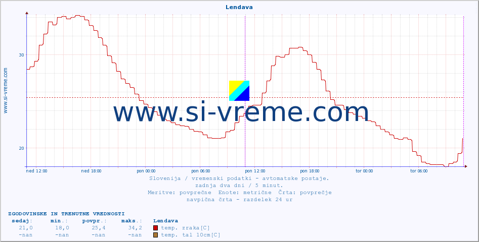 POVPREČJE :: Lendava :: temp. zraka | vlaga | smer vetra | hitrost vetra | sunki vetra | tlak | padavine | sonce | temp. tal  5cm | temp. tal 10cm | temp. tal 20cm | temp. tal 30cm | temp. tal 50cm :: zadnja dva dni / 5 minut.