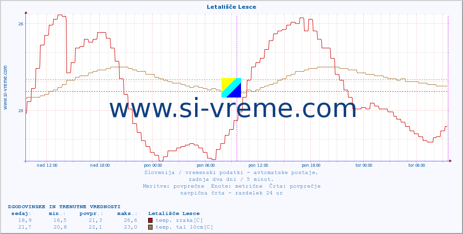 POVPREČJE :: Letališče Lesce :: temp. zraka | vlaga | smer vetra | hitrost vetra | sunki vetra | tlak | padavine | sonce | temp. tal  5cm | temp. tal 10cm | temp. tal 20cm | temp. tal 30cm | temp. tal 50cm :: zadnja dva dni / 5 minut.