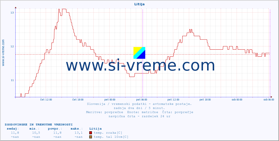 POVPREČJE :: Litija :: temp. zraka | vlaga | smer vetra | hitrost vetra | sunki vetra | tlak | padavine | sonce | temp. tal  5cm | temp. tal 10cm | temp. tal 20cm | temp. tal 30cm | temp. tal 50cm :: zadnja dva dni / 5 minut.