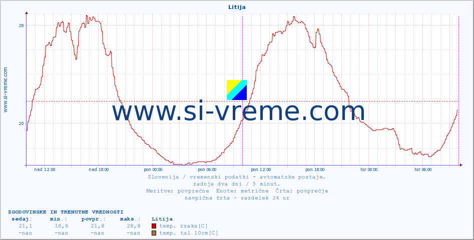 POVPREČJE :: Litija :: temp. zraka | vlaga | smer vetra | hitrost vetra | sunki vetra | tlak | padavine | sonce | temp. tal  5cm | temp. tal 10cm | temp. tal 20cm | temp. tal 30cm | temp. tal 50cm :: zadnja dva dni / 5 minut.