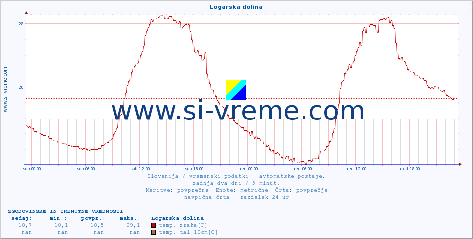 POVPREČJE :: Logarska dolina :: temp. zraka | vlaga | smer vetra | hitrost vetra | sunki vetra | tlak | padavine | sonce | temp. tal  5cm | temp. tal 10cm | temp. tal 20cm | temp. tal 30cm | temp. tal 50cm :: zadnja dva dni / 5 minut.