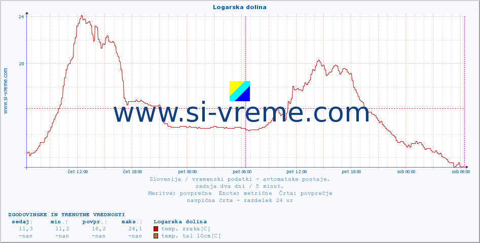 POVPREČJE :: Logarska dolina :: temp. zraka | vlaga | smer vetra | hitrost vetra | sunki vetra | tlak | padavine | sonce | temp. tal  5cm | temp. tal 10cm | temp. tal 20cm | temp. tal 30cm | temp. tal 50cm :: zadnja dva dni / 5 minut.