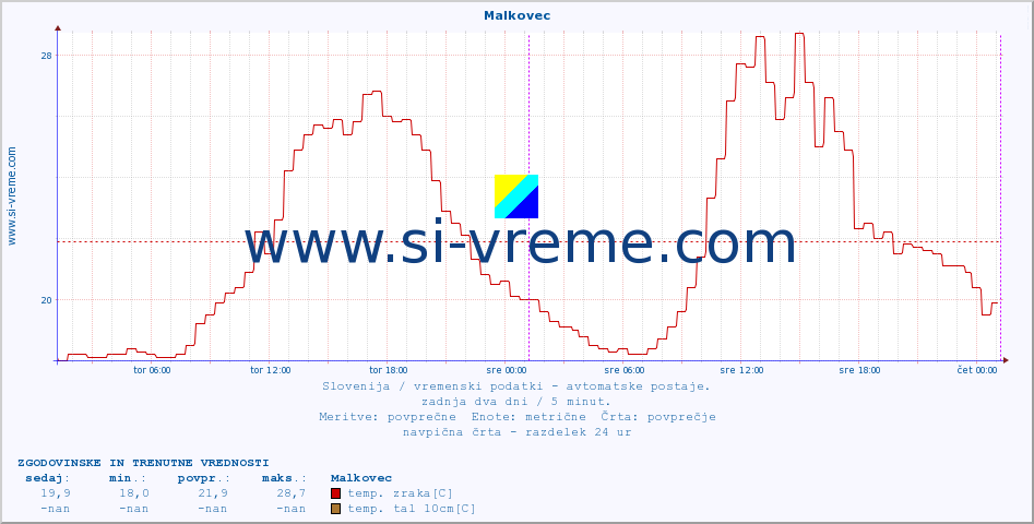 POVPREČJE :: Malkovec :: temp. zraka | vlaga | smer vetra | hitrost vetra | sunki vetra | tlak | padavine | sonce | temp. tal  5cm | temp. tal 10cm | temp. tal 20cm | temp. tal 30cm | temp. tal 50cm :: zadnja dva dni / 5 minut.