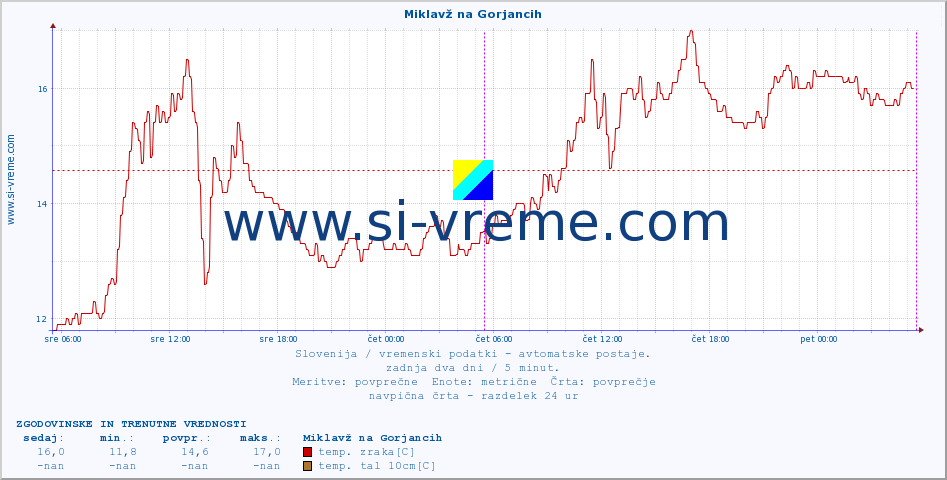 POVPREČJE :: Miklavž na Gorjancih :: temp. zraka | vlaga | smer vetra | hitrost vetra | sunki vetra | tlak | padavine | sonce | temp. tal  5cm | temp. tal 10cm | temp. tal 20cm | temp. tal 30cm | temp. tal 50cm :: zadnja dva dni / 5 minut.