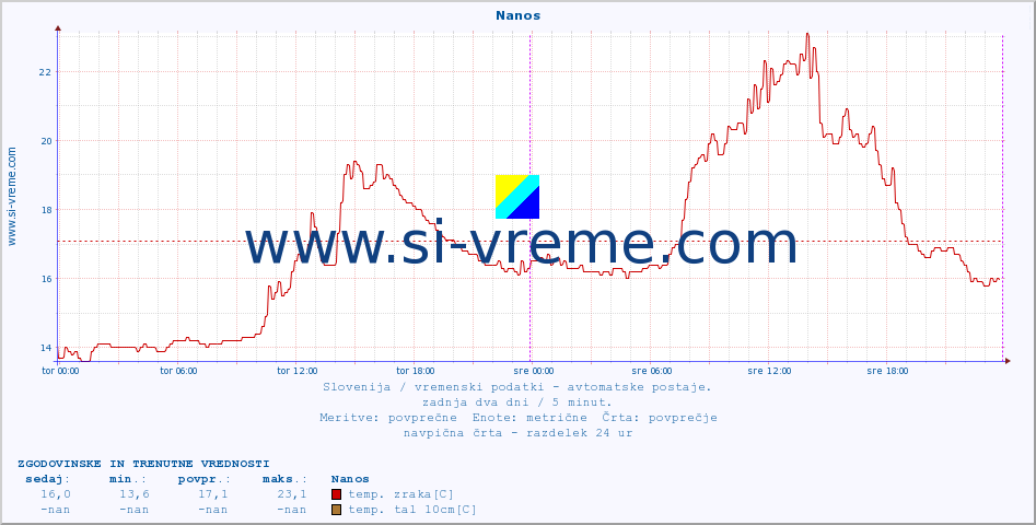 POVPREČJE :: Nanos :: temp. zraka | vlaga | smer vetra | hitrost vetra | sunki vetra | tlak | padavine | sonce | temp. tal  5cm | temp. tal 10cm | temp. tal 20cm | temp. tal 30cm | temp. tal 50cm :: zadnja dva dni / 5 minut.