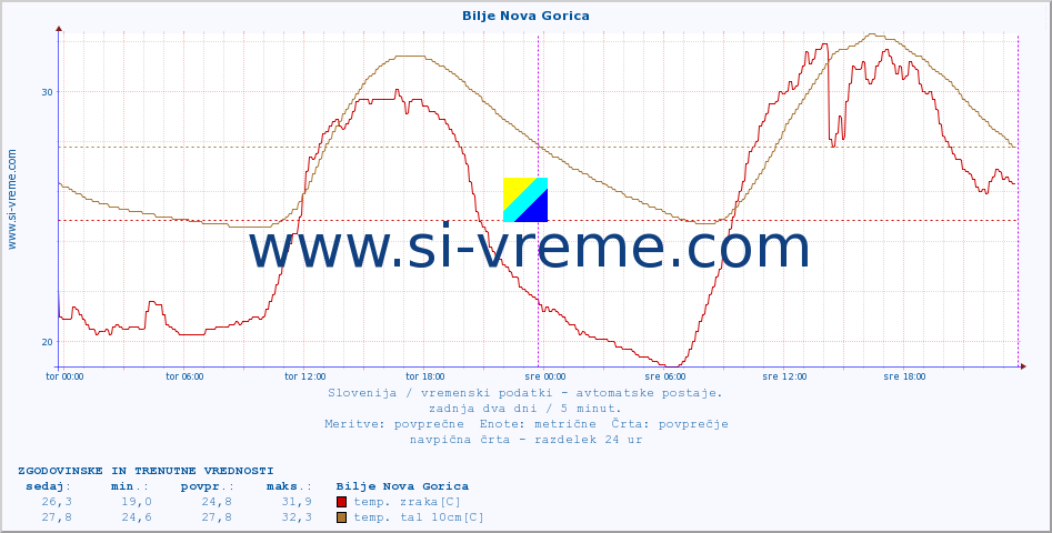 POVPREČJE :: Bilje Nova Gorica :: temp. zraka | vlaga | smer vetra | hitrost vetra | sunki vetra | tlak | padavine | sonce | temp. tal  5cm | temp. tal 10cm | temp. tal 20cm | temp. tal 30cm | temp. tal 50cm :: zadnja dva dni / 5 minut.