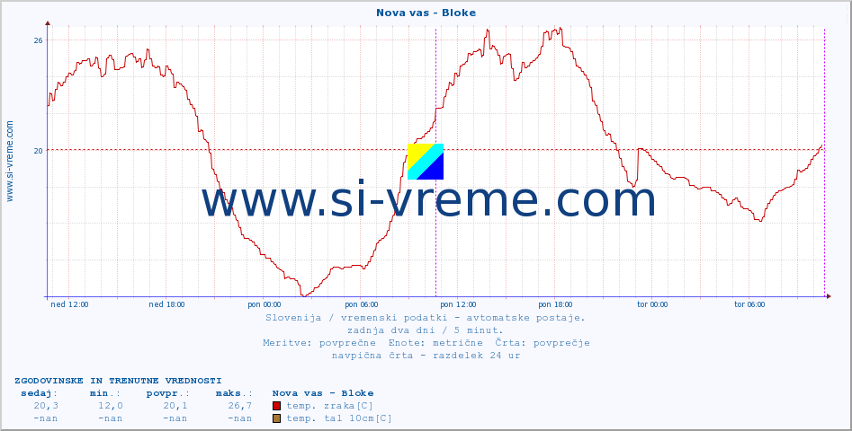 POVPREČJE :: Nova vas - Bloke :: temp. zraka | vlaga | smer vetra | hitrost vetra | sunki vetra | tlak | padavine | sonce | temp. tal  5cm | temp. tal 10cm | temp. tal 20cm | temp. tal 30cm | temp. tal 50cm :: zadnja dva dni / 5 minut.