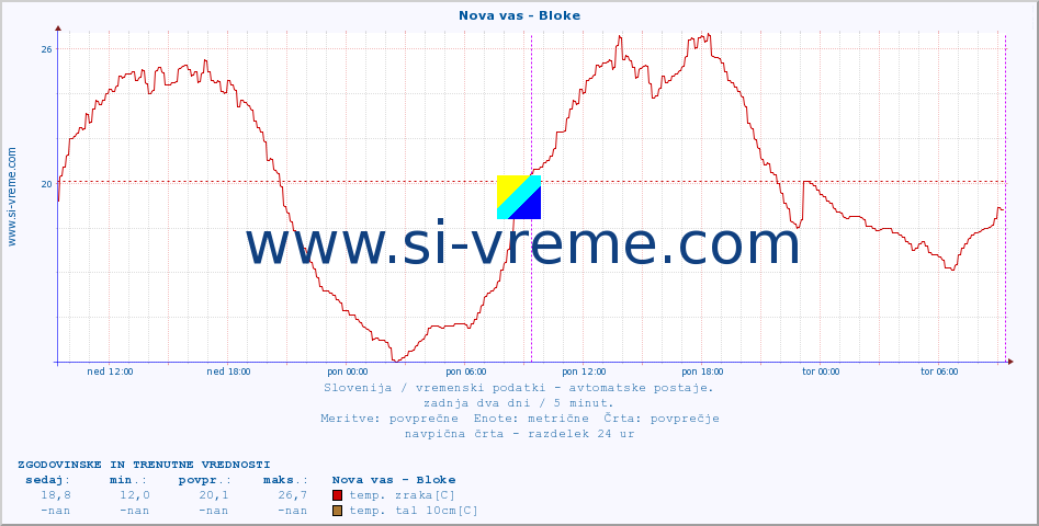 POVPREČJE :: Nova vas - Bloke :: temp. zraka | vlaga | smer vetra | hitrost vetra | sunki vetra | tlak | padavine | sonce | temp. tal  5cm | temp. tal 10cm | temp. tal 20cm | temp. tal 30cm | temp. tal 50cm :: zadnja dva dni / 5 minut.