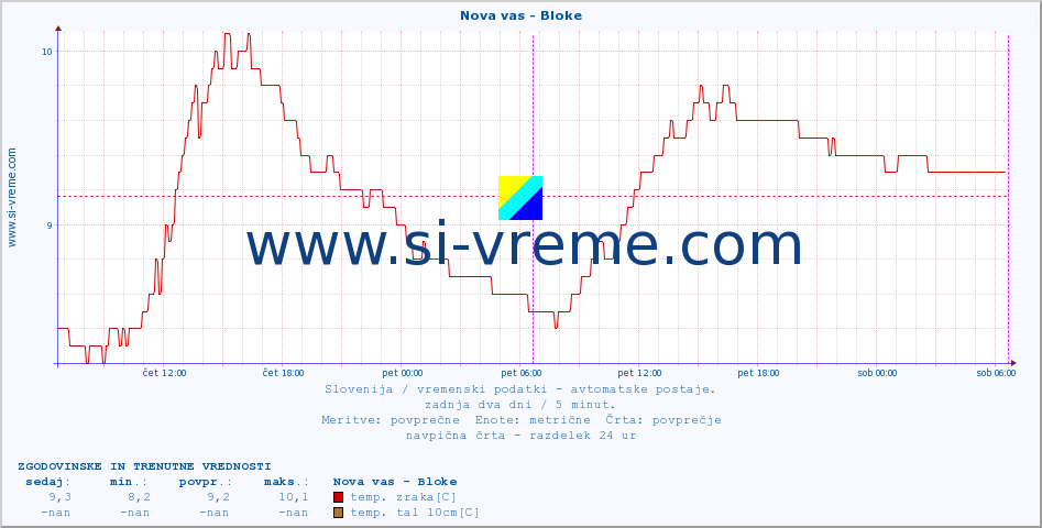 POVPREČJE :: Nova vas - Bloke :: temp. zraka | vlaga | smer vetra | hitrost vetra | sunki vetra | tlak | padavine | sonce | temp. tal  5cm | temp. tal 10cm | temp. tal 20cm | temp. tal 30cm | temp. tal 50cm :: zadnja dva dni / 5 minut.