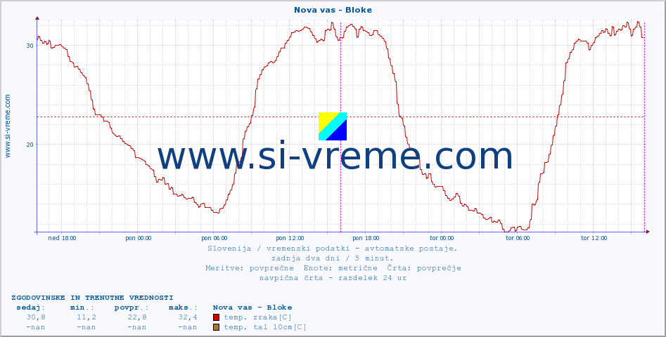 POVPREČJE :: Nova vas - Bloke :: temp. zraka | vlaga | smer vetra | hitrost vetra | sunki vetra | tlak | padavine | sonce | temp. tal  5cm | temp. tal 10cm | temp. tal 20cm | temp. tal 30cm | temp. tal 50cm :: zadnja dva dni / 5 minut.