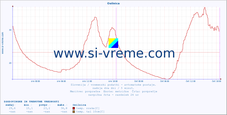 POVPREČJE :: Osilnica :: temp. zraka | vlaga | smer vetra | hitrost vetra | sunki vetra | tlak | padavine | sonce | temp. tal  5cm | temp. tal 10cm | temp. tal 20cm | temp. tal 30cm | temp. tal 50cm :: zadnja dva dni / 5 minut.