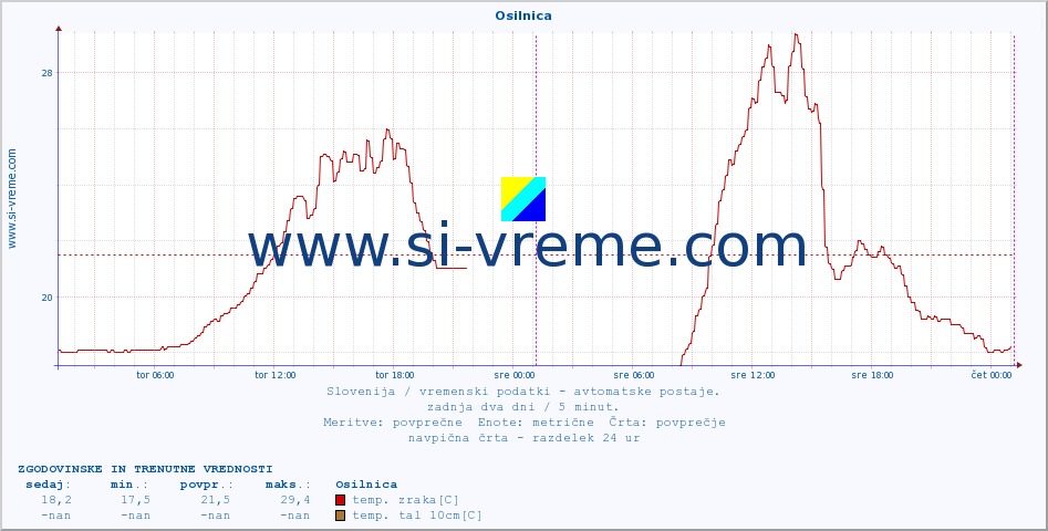 POVPREČJE :: Osilnica :: temp. zraka | vlaga | smer vetra | hitrost vetra | sunki vetra | tlak | padavine | sonce | temp. tal  5cm | temp. tal 10cm | temp. tal 20cm | temp. tal 30cm | temp. tal 50cm :: zadnja dva dni / 5 minut.