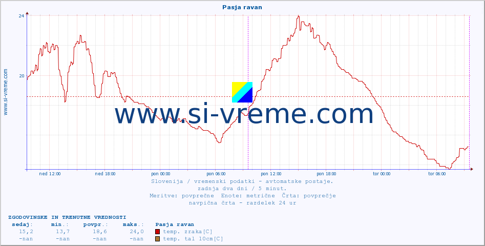 POVPREČJE :: Pasja ravan :: temp. zraka | vlaga | smer vetra | hitrost vetra | sunki vetra | tlak | padavine | sonce | temp. tal  5cm | temp. tal 10cm | temp. tal 20cm | temp. tal 30cm | temp. tal 50cm :: zadnja dva dni / 5 minut.