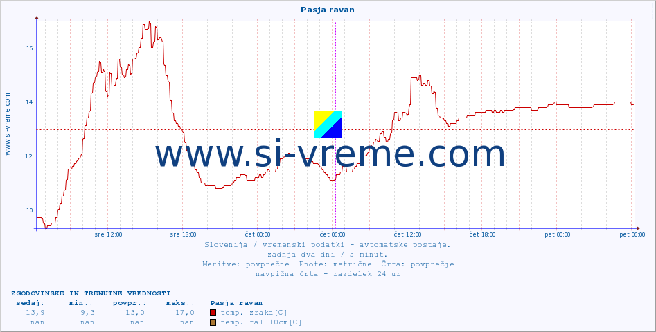 POVPREČJE :: Pasja ravan :: temp. zraka | vlaga | smer vetra | hitrost vetra | sunki vetra | tlak | padavine | sonce | temp. tal  5cm | temp. tal 10cm | temp. tal 20cm | temp. tal 30cm | temp. tal 50cm :: zadnja dva dni / 5 minut.