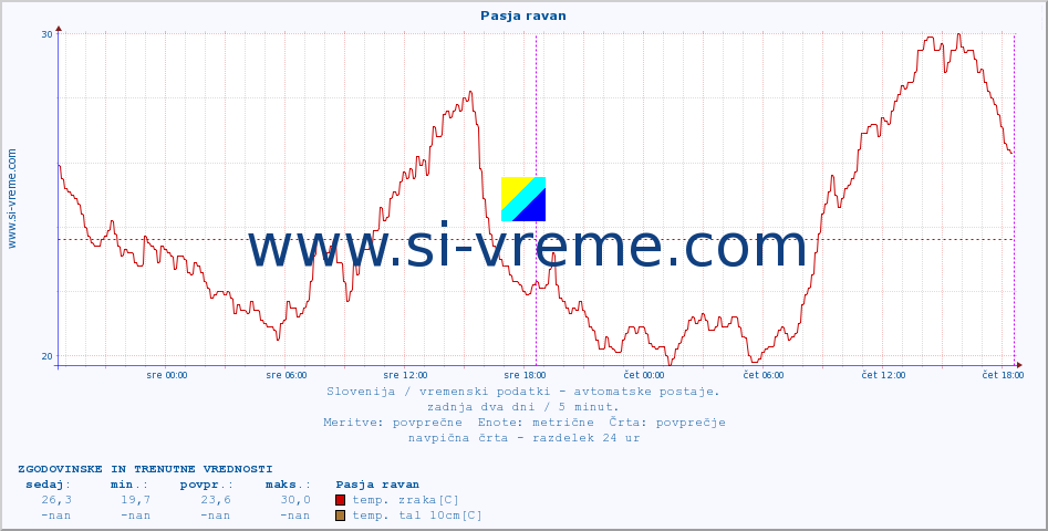 POVPREČJE :: Pasja ravan :: temp. zraka | vlaga | smer vetra | hitrost vetra | sunki vetra | tlak | padavine | sonce | temp. tal  5cm | temp. tal 10cm | temp. tal 20cm | temp. tal 30cm | temp. tal 50cm :: zadnja dva dni / 5 minut.