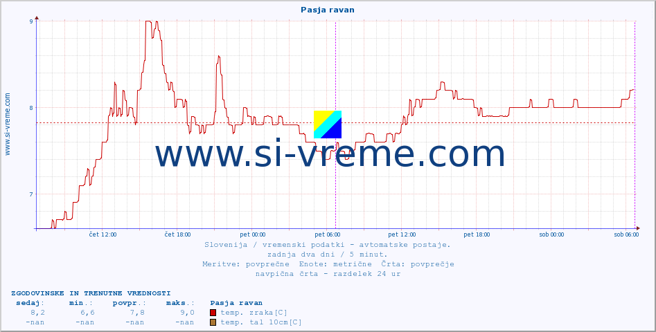 POVPREČJE :: Pasja ravan :: temp. zraka | vlaga | smer vetra | hitrost vetra | sunki vetra | tlak | padavine | sonce | temp. tal  5cm | temp. tal 10cm | temp. tal 20cm | temp. tal 30cm | temp. tal 50cm :: zadnja dva dni / 5 minut.