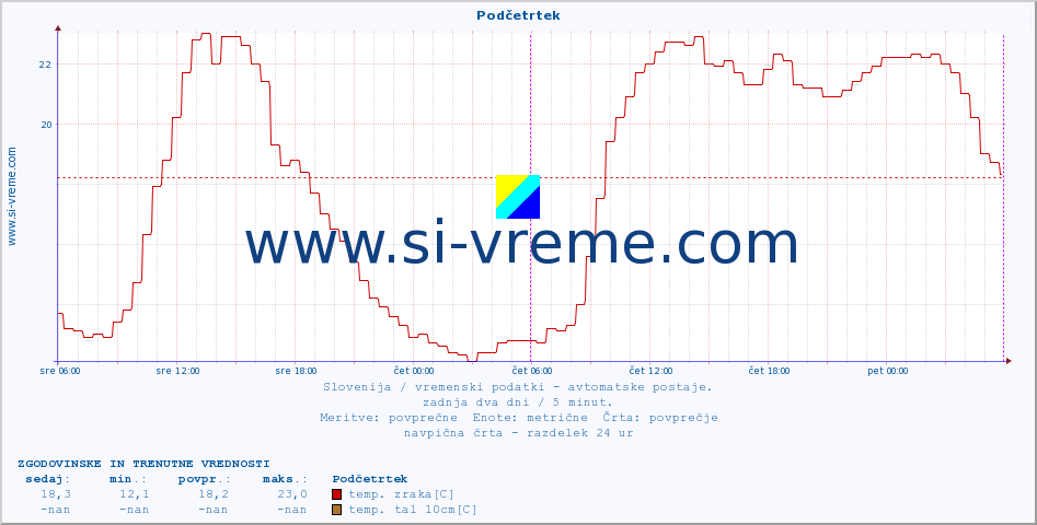 POVPREČJE :: Podčetrtek :: temp. zraka | vlaga | smer vetra | hitrost vetra | sunki vetra | tlak | padavine | sonce | temp. tal  5cm | temp. tal 10cm | temp. tal 20cm | temp. tal 30cm | temp. tal 50cm :: zadnja dva dni / 5 minut.