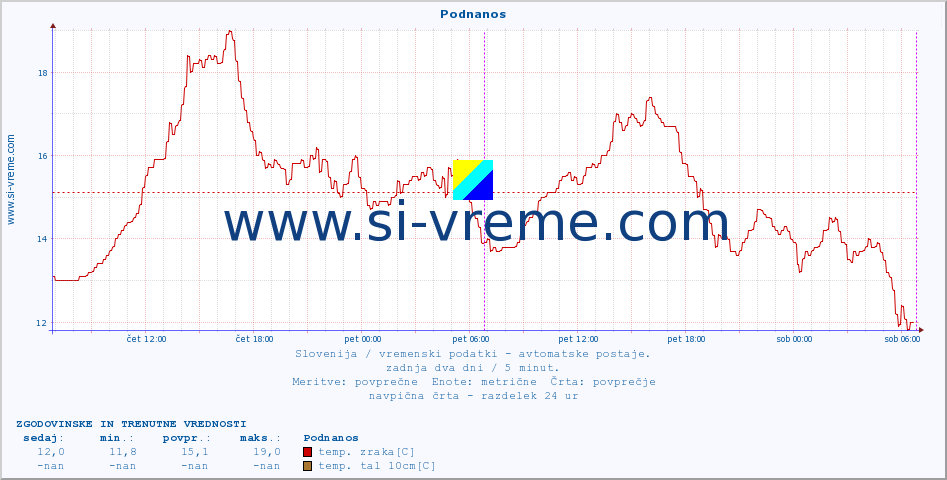 POVPREČJE :: Podnanos :: temp. zraka | vlaga | smer vetra | hitrost vetra | sunki vetra | tlak | padavine | sonce | temp. tal  5cm | temp. tal 10cm | temp. tal 20cm | temp. tal 30cm | temp. tal 50cm :: zadnja dva dni / 5 minut.