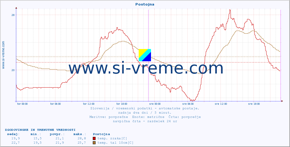 POVPREČJE :: Postojna :: temp. zraka | vlaga | smer vetra | hitrost vetra | sunki vetra | tlak | padavine | sonce | temp. tal  5cm | temp. tal 10cm | temp. tal 20cm | temp. tal 30cm | temp. tal 50cm :: zadnja dva dni / 5 minut.