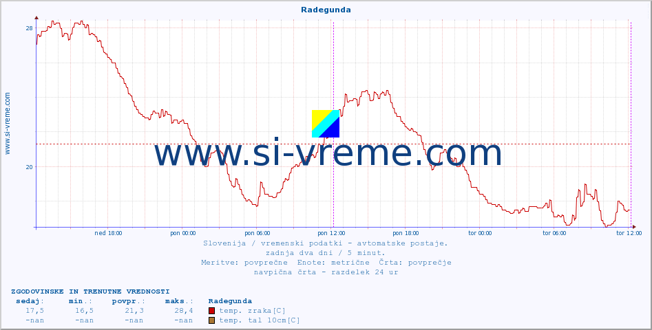 POVPREČJE :: Radegunda :: temp. zraka | vlaga | smer vetra | hitrost vetra | sunki vetra | tlak | padavine | sonce | temp. tal  5cm | temp. tal 10cm | temp. tal 20cm | temp. tal 30cm | temp. tal 50cm :: zadnja dva dni / 5 minut.