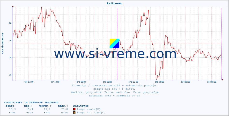 POVPREČJE :: Ratitovec :: temp. zraka | vlaga | smer vetra | hitrost vetra | sunki vetra | tlak | padavine | sonce | temp. tal  5cm | temp. tal 10cm | temp. tal 20cm | temp. tal 30cm | temp. tal 50cm :: zadnja dva dni / 5 minut.