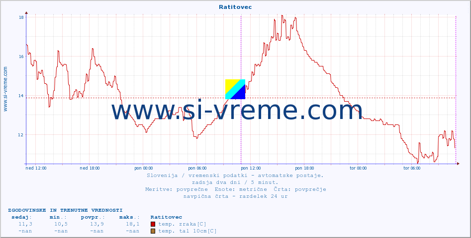 POVPREČJE :: Ratitovec :: temp. zraka | vlaga | smer vetra | hitrost vetra | sunki vetra | tlak | padavine | sonce | temp. tal  5cm | temp. tal 10cm | temp. tal 20cm | temp. tal 30cm | temp. tal 50cm :: zadnja dva dni / 5 minut.