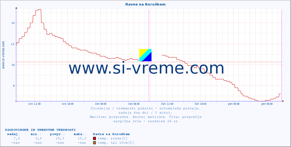 POVPREČJE :: Ravne na Koroškem :: temp. zraka | vlaga | smer vetra | hitrost vetra | sunki vetra | tlak | padavine | sonce | temp. tal  5cm | temp. tal 10cm | temp. tal 20cm | temp. tal 30cm | temp. tal 50cm :: zadnja dva dni / 5 minut.