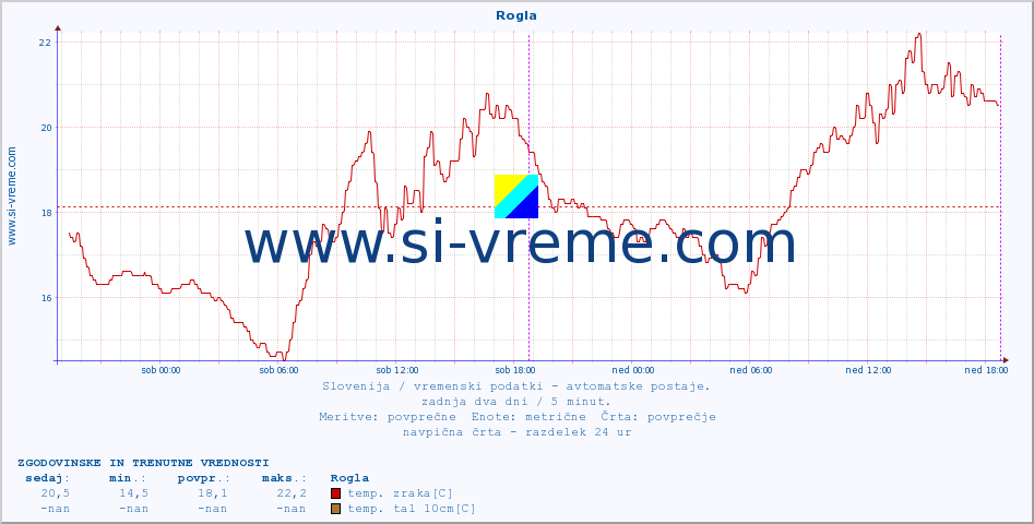 POVPREČJE :: Rogla :: temp. zraka | vlaga | smer vetra | hitrost vetra | sunki vetra | tlak | padavine | sonce | temp. tal  5cm | temp. tal 10cm | temp. tal 20cm | temp. tal 30cm | temp. tal 50cm :: zadnja dva dni / 5 minut.