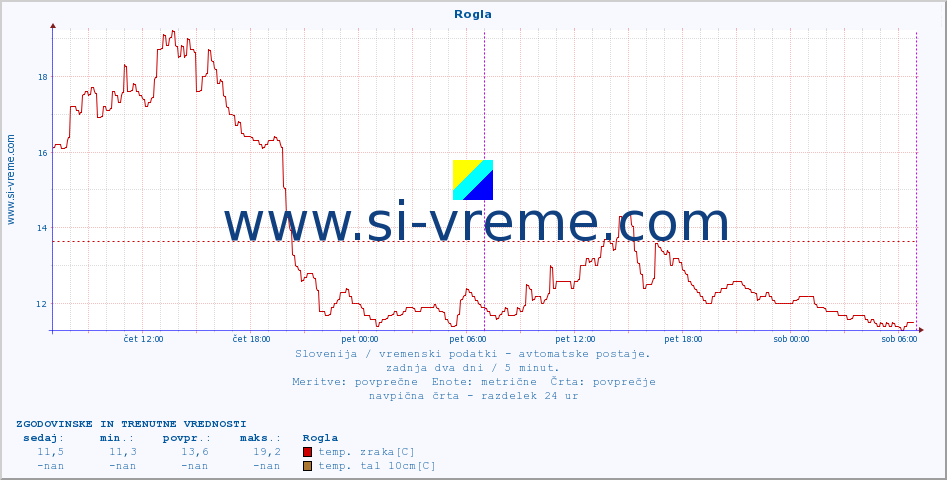 POVPREČJE :: Rogla :: temp. zraka | vlaga | smer vetra | hitrost vetra | sunki vetra | tlak | padavine | sonce | temp. tal  5cm | temp. tal 10cm | temp. tal 20cm | temp. tal 30cm | temp. tal 50cm :: zadnja dva dni / 5 minut.