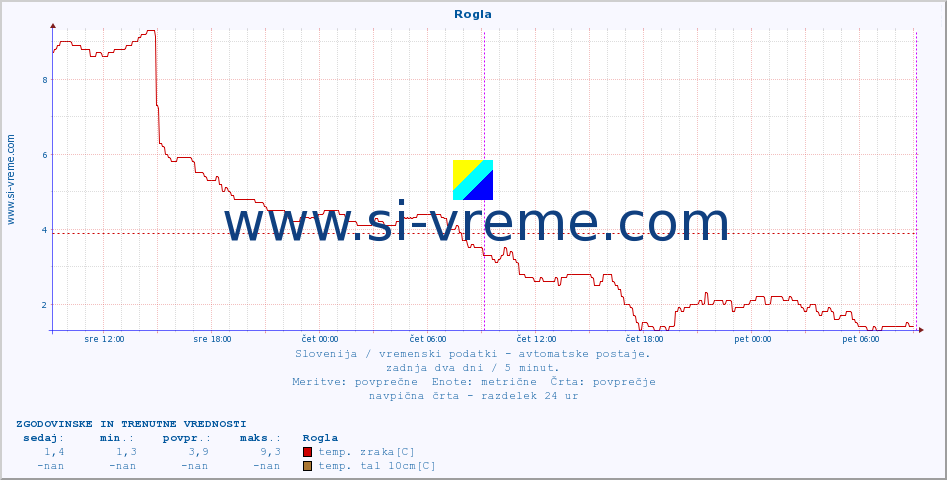 POVPREČJE :: Rogla :: temp. zraka | vlaga | smer vetra | hitrost vetra | sunki vetra | tlak | padavine | sonce | temp. tal  5cm | temp. tal 10cm | temp. tal 20cm | temp. tal 30cm | temp. tal 50cm :: zadnja dva dni / 5 minut.