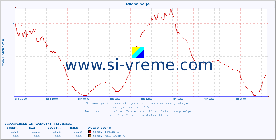 POVPREČJE :: Rudno polje :: temp. zraka | vlaga | smer vetra | hitrost vetra | sunki vetra | tlak | padavine | sonce | temp. tal  5cm | temp. tal 10cm | temp. tal 20cm | temp. tal 30cm | temp. tal 50cm :: zadnja dva dni / 5 minut.