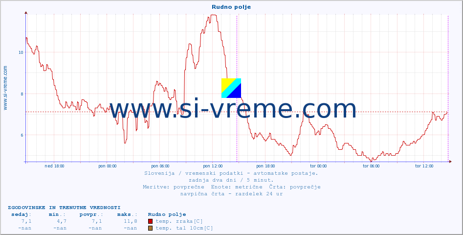 POVPREČJE :: Rudno polje :: temp. zraka | vlaga | smer vetra | hitrost vetra | sunki vetra | tlak | padavine | sonce | temp. tal  5cm | temp. tal 10cm | temp. tal 20cm | temp. tal 30cm | temp. tal 50cm :: zadnja dva dni / 5 minut.