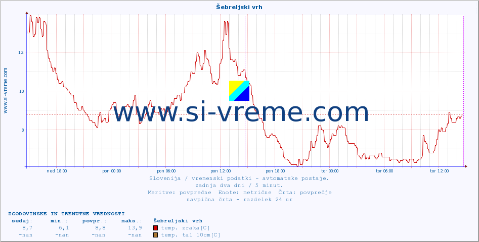 POVPREČJE :: Šebreljski vrh :: temp. zraka | vlaga | smer vetra | hitrost vetra | sunki vetra | tlak | padavine | sonce | temp. tal  5cm | temp. tal 10cm | temp. tal 20cm | temp. tal 30cm | temp. tal 50cm :: zadnja dva dni / 5 minut.