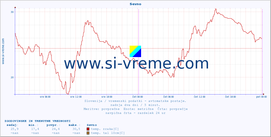 POVPREČJE :: Sevno :: temp. zraka | vlaga | smer vetra | hitrost vetra | sunki vetra | tlak | padavine | sonce | temp. tal  5cm | temp. tal 10cm | temp. tal 20cm | temp. tal 30cm | temp. tal 50cm :: zadnja dva dni / 5 minut.