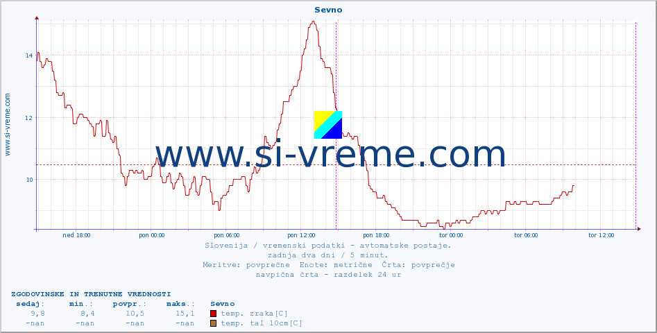 POVPREČJE :: Sevno :: temp. zraka | vlaga | smer vetra | hitrost vetra | sunki vetra | tlak | padavine | sonce | temp. tal  5cm | temp. tal 10cm | temp. tal 20cm | temp. tal 30cm | temp. tal 50cm :: zadnja dva dni / 5 minut.