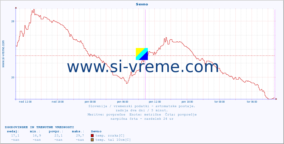 POVPREČJE :: Sevno :: temp. zraka | vlaga | smer vetra | hitrost vetra | sunki vetra | tlak | padavine | sonce | temp. tal  5cm | temp. tal 10cm | temp. tal 20cm | temp. tal 30cm | temp. tal 50cm :: zadnja dva dni / 5 minut.