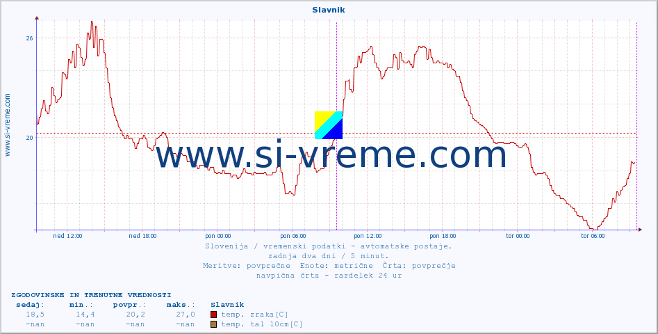 POVPREČJE :: Slavnik :: temp. zraka | vlaga | smer vetra | hitrost vetra | sunki vetra | tlak | padavine | sonce | temp. tal  5cm | temp. tal 10cm | temp. tal 20cm | temp. tal 30cm | temp. tal 50cm :: zadnja dva dni / 5 minut.