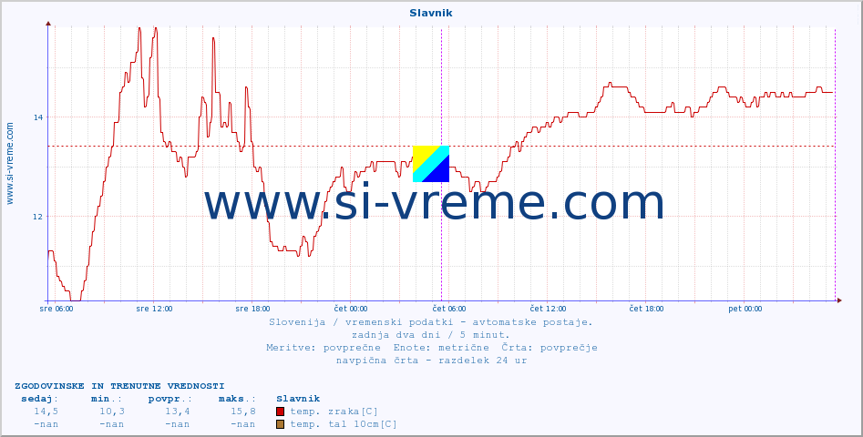 POVPREČJE :: Slavnik :: temp. zraka | vlaga | smer vetra | hitrost vetra | sunki vetra | tlak | padavine | sonce | temp. tal  5cm | temp. tal 10cm | temp. tal 20cm | temp. tal 30cm | temp. tal 50cm :: zadnja dva dni / 5 minut.