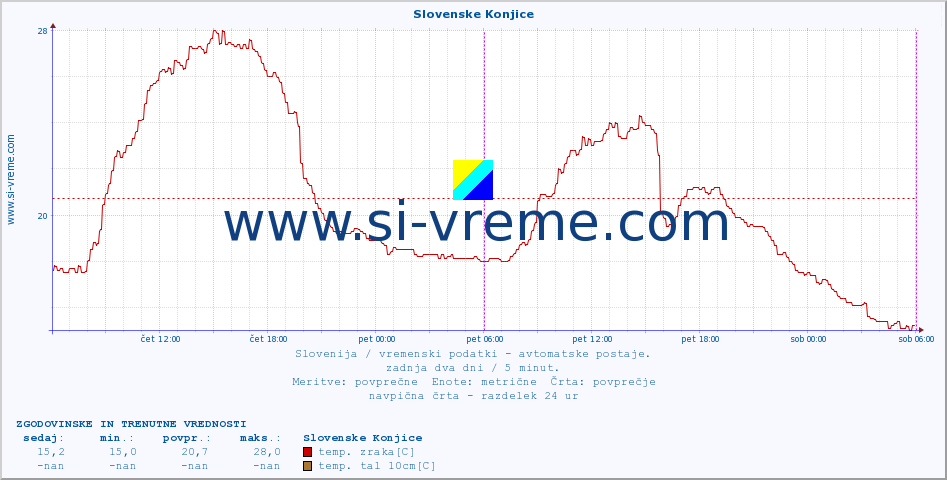 POVPREČJE :: Slovenske Konjice :: temp. zraka | vlaga | smer vetra | hitrost vetra | sunki vetra | tlak | padavine | sonce | temp. tal  5cm | temp. tal 10cm | temp. tal 20cm | temp. tal 30cm | temp. tal 50cm :: zadnja dva dni / 5 minut.