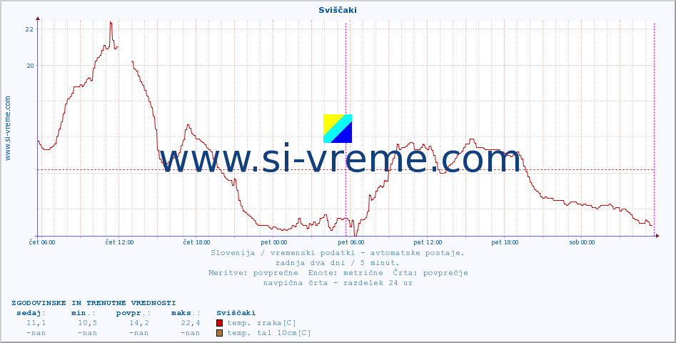 POVPREČJE :: Sviščaki :: temp. zraka | vlaga | smer vetra | hitrost vetra | sunki vetra | tlak | padavine | sonce | temp. tal  5cm | temp. tal 10cm | temp. tal 20cm | temp. tal 30cm | temp. tal 50cm :: zadnja dva dni / 5 minut.