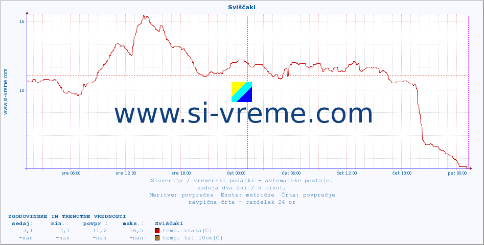 POVPREČJE :: Sviščaki :: temp. zraka | vlaga | smer vetra | hitrost vetra | sunki vetra | tlak | padavine | sonce | temp. tal  5cm | temp. tal 10cm | temp. tal 20cm | temp. tal 30cm | temp. tal 50cm :: zadnja dva dni / 5 minut.