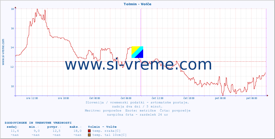 POVPREČJE :: Tolmin - Volče :: temp. zraka | vlaga | smer vetra | hitrost vetra | sunki vetra | tlak | padavine | sonce | temp. tal  5cm | temp. tal 10cm | temp. tal 20cm | temp. tal 30cm | temp. tal 50cm :: zadnja dva dni / 5 minut.