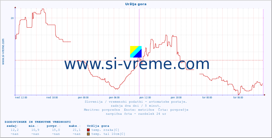 POVPREČJE :: Uršlja gora :: temp. zraka | vlaga | smer vetra | hitrost vetra | sunki vetra | tlak | padavine | sonce | temp. tal  5cm | temp. tal 10cm | temp. tal 20cm | temp. tal 30cm | temp. tal 50cm :: zadnja dva dni / 5 minut.